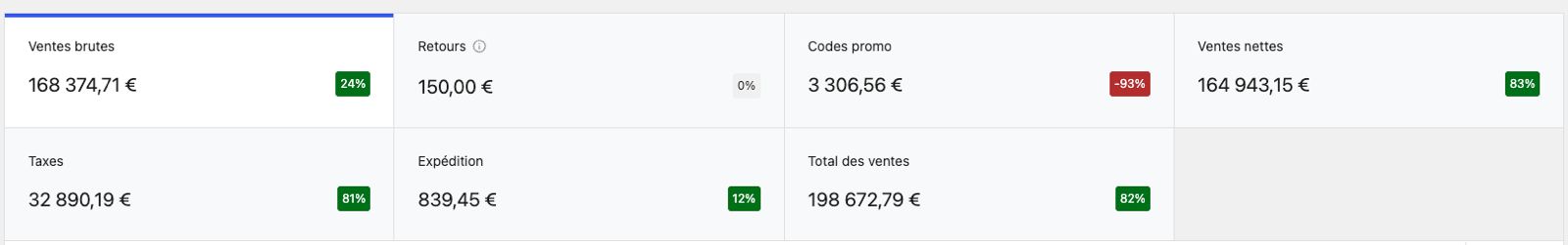 Tableau de résultats e-commerce : total des ventes de 198 672,79 €